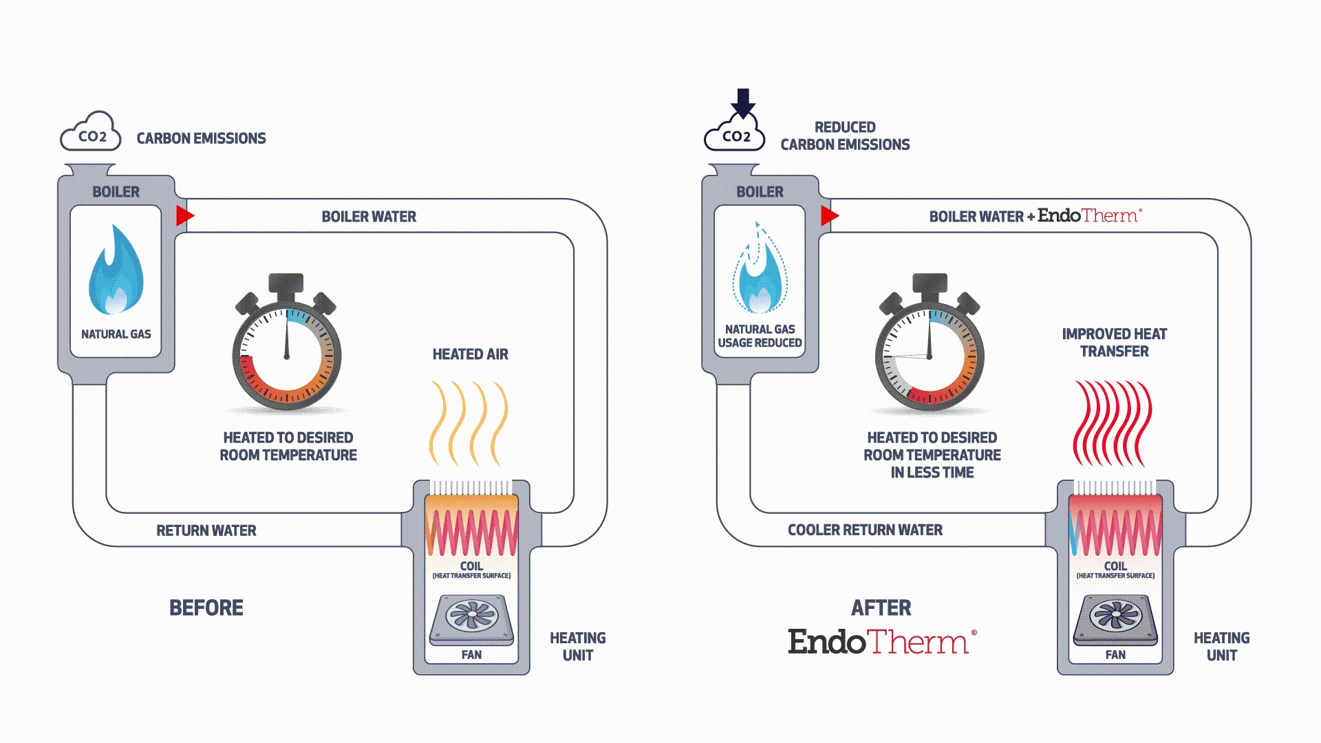 Endotherm, a Revolutionary but Simple Additive is an Energy Savings Leader