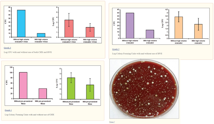 Effectiveness of High-Volume Evacuators in Dental Clinics