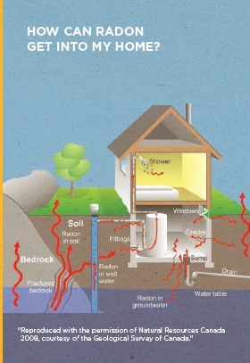 how can radon get into my home