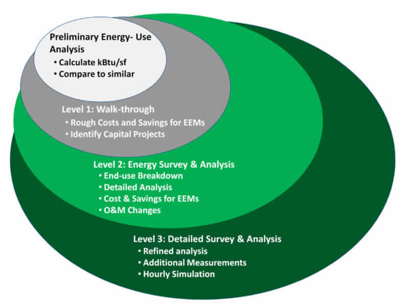 Relationships of ASHRAE Energy Audit Levels 1, 2, and 3